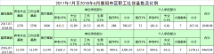 2017年7月至2018年6月襄陽市區(qū)職工社?；鶖?shù)及比例